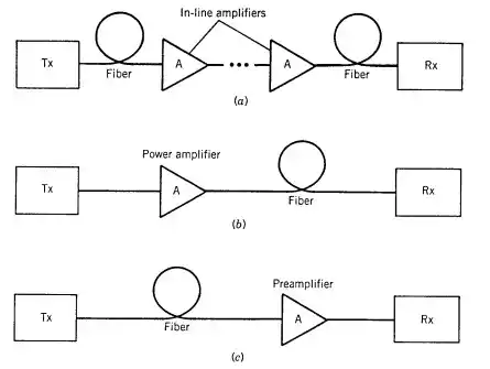 What Is Optical Amplifier and Its Types?