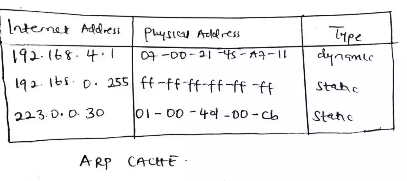 arp cache 