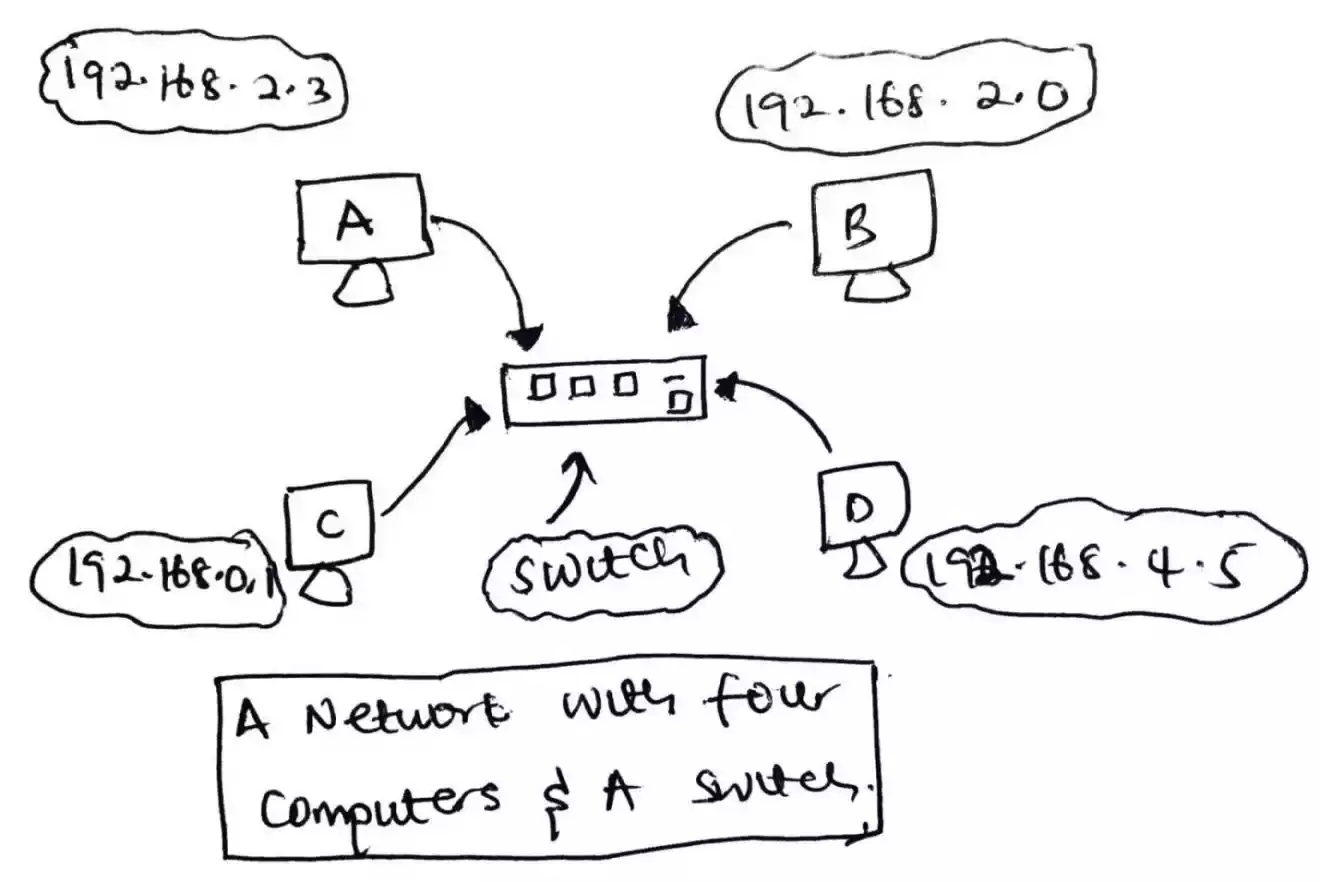 local network with four computers and a switch