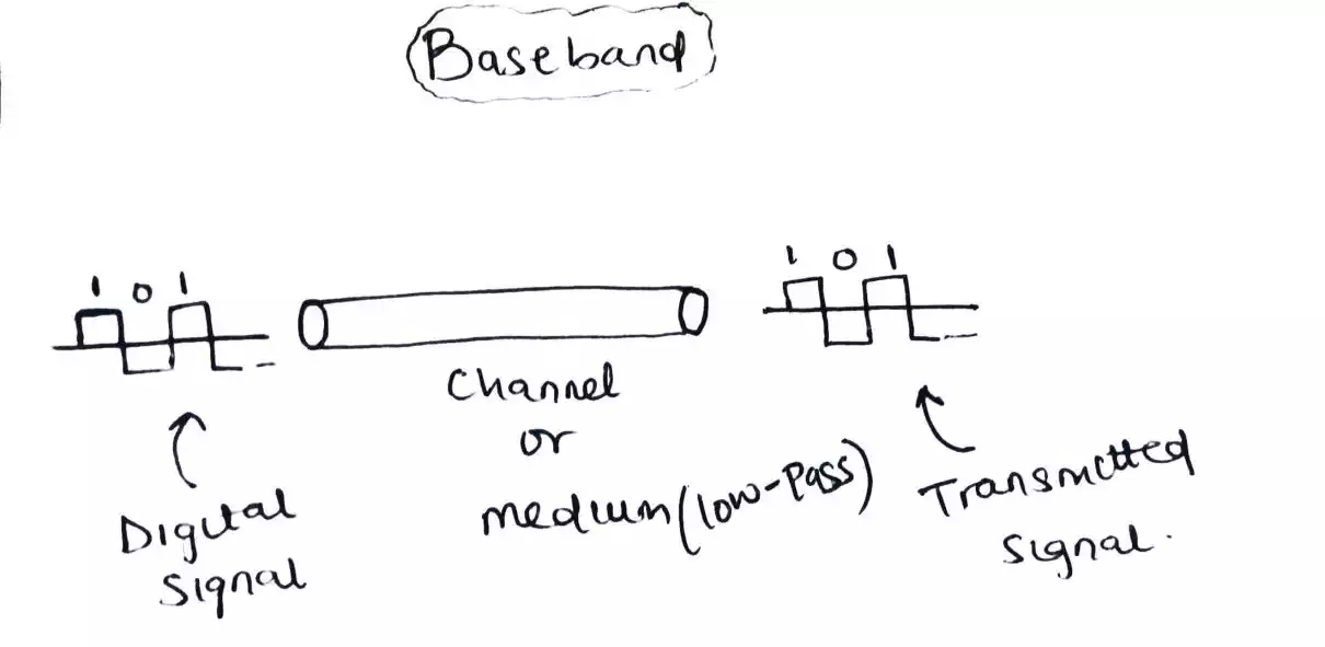 Baseband and Broadband Transmission in Communication System Explained