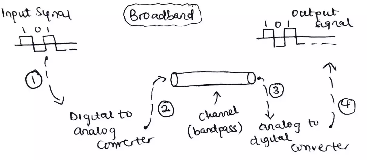 broadband transmission