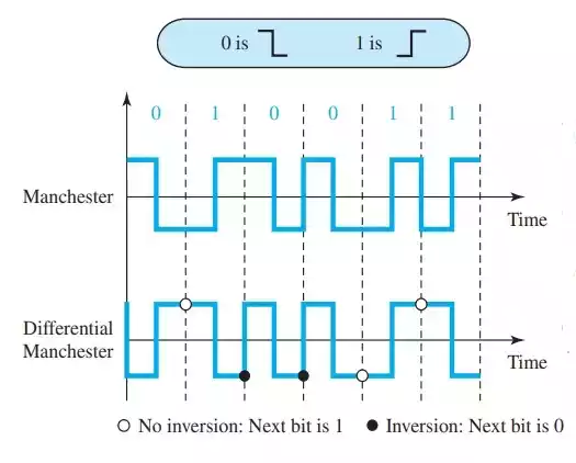 biphase manchester and differential amnchester scheme
