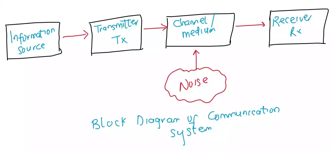 block diagram of communication system