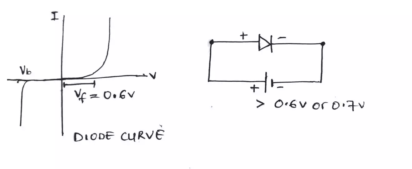 curve showing the forward voltage of a diode