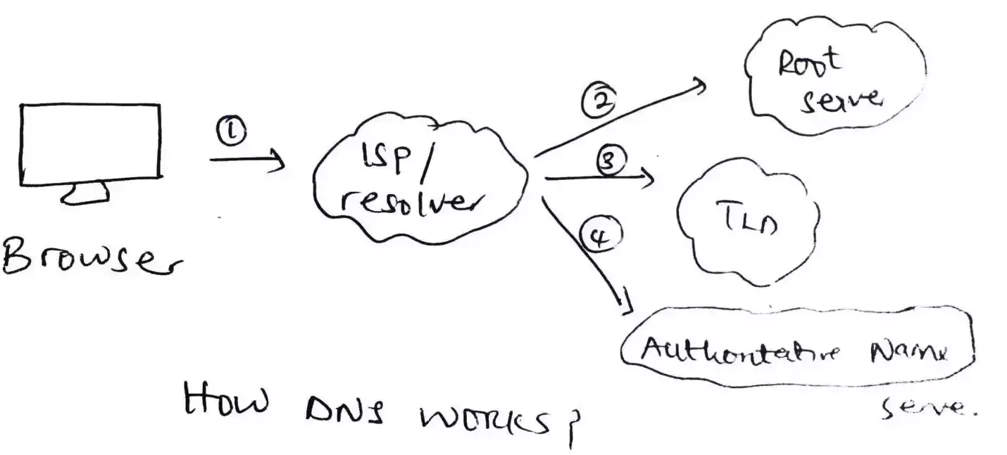 dns and how it works
