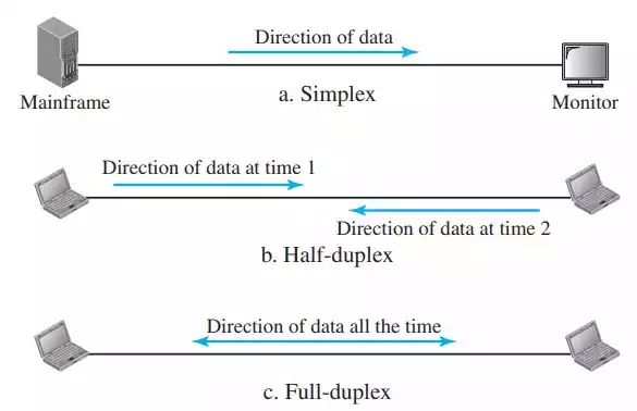simplex half-dulpex and full-duplex mode of communication