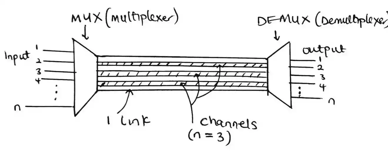 multiplexor combining several input signals