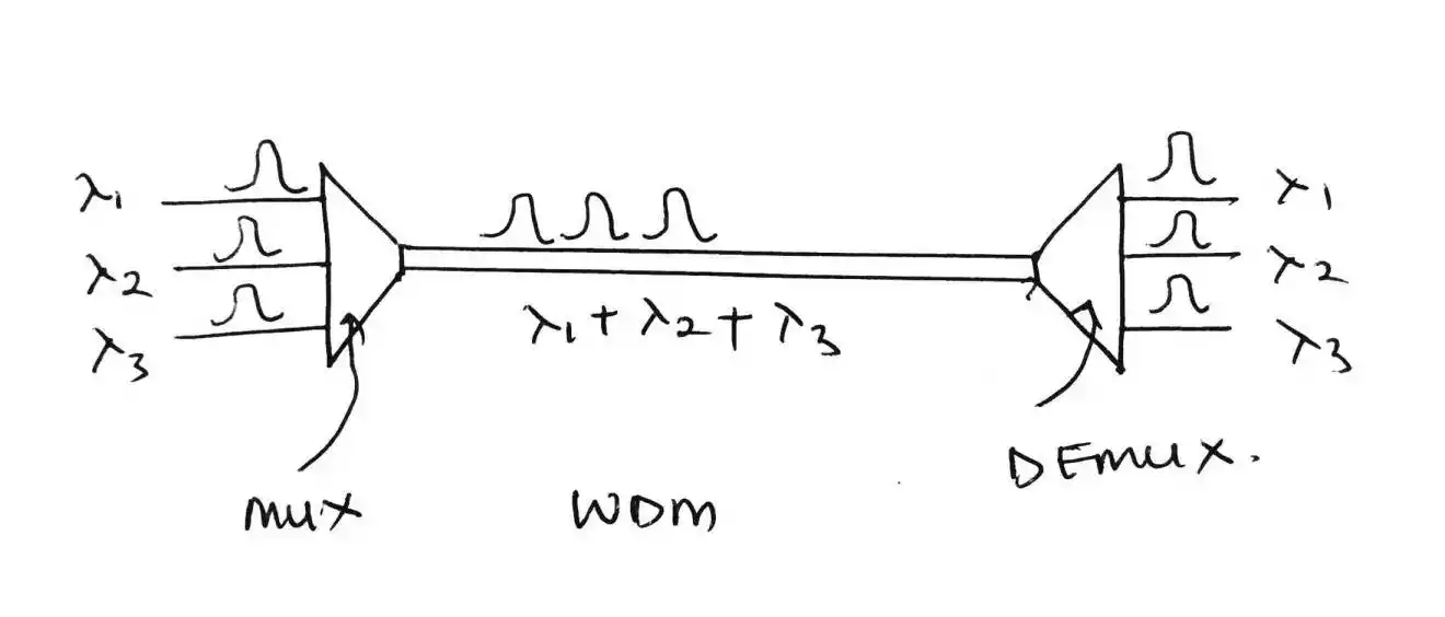 wavelength division multiplexing