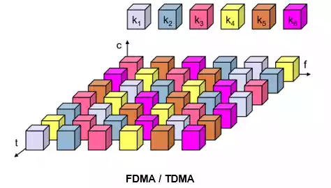 fdma and tdma combined in gsm