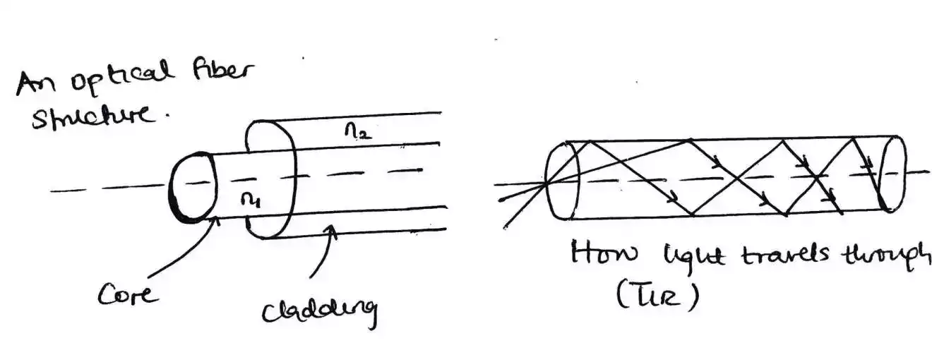 core and cladding