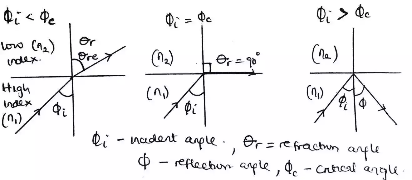 snells law for different medium