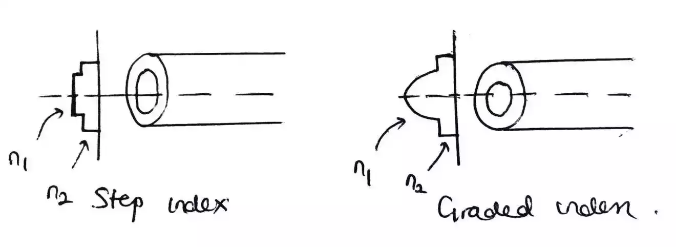 step and graded index fiber