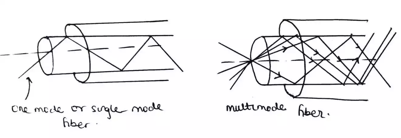 single mode fiber and multimode fiber