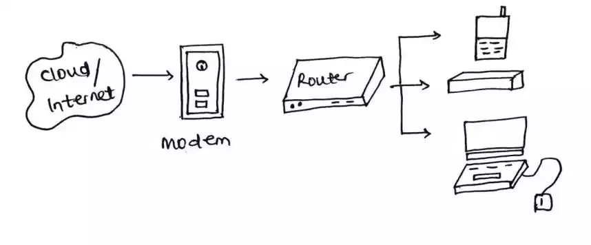 Basics of How Computers And Other Devices Are Connected To The Internet Through Wired Network.