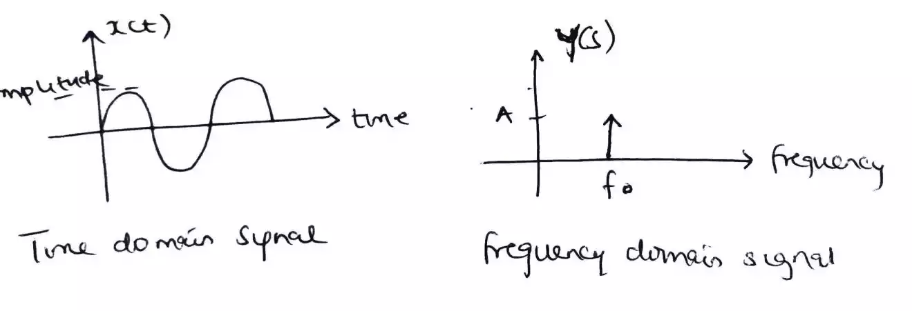 time and frequency domain