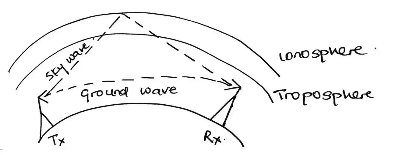 mode of radio wave propagation ground wave