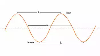 What are the characteristics of transverse waves?