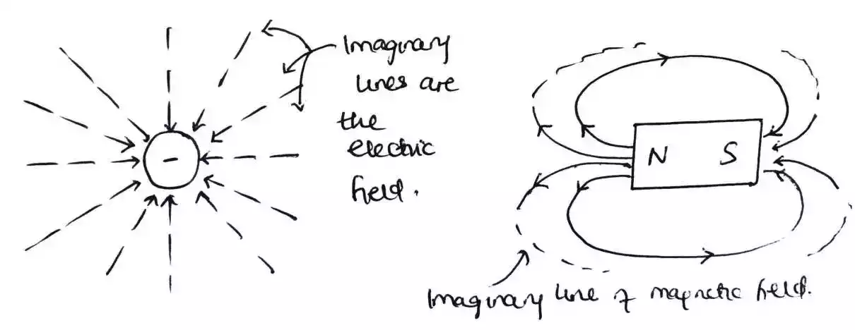 electric and magnetic field