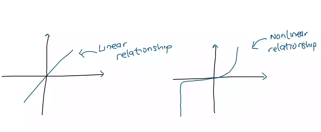 Linear and nonlinear relationship