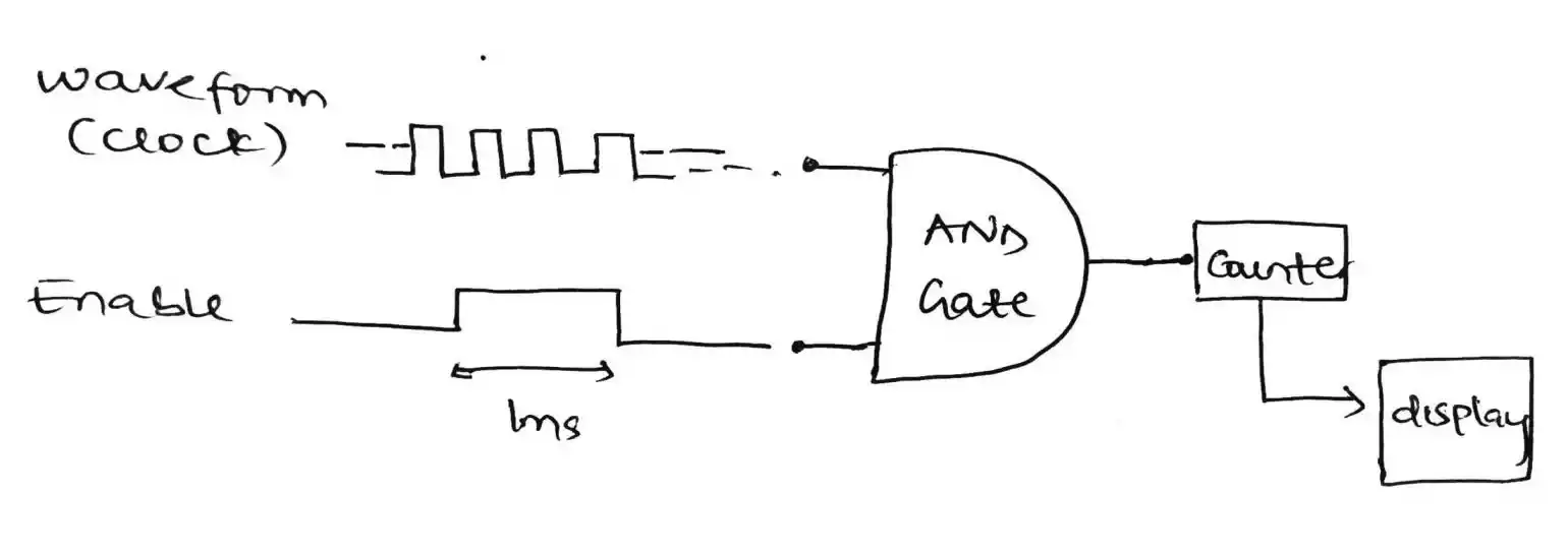 Application of an AND gate