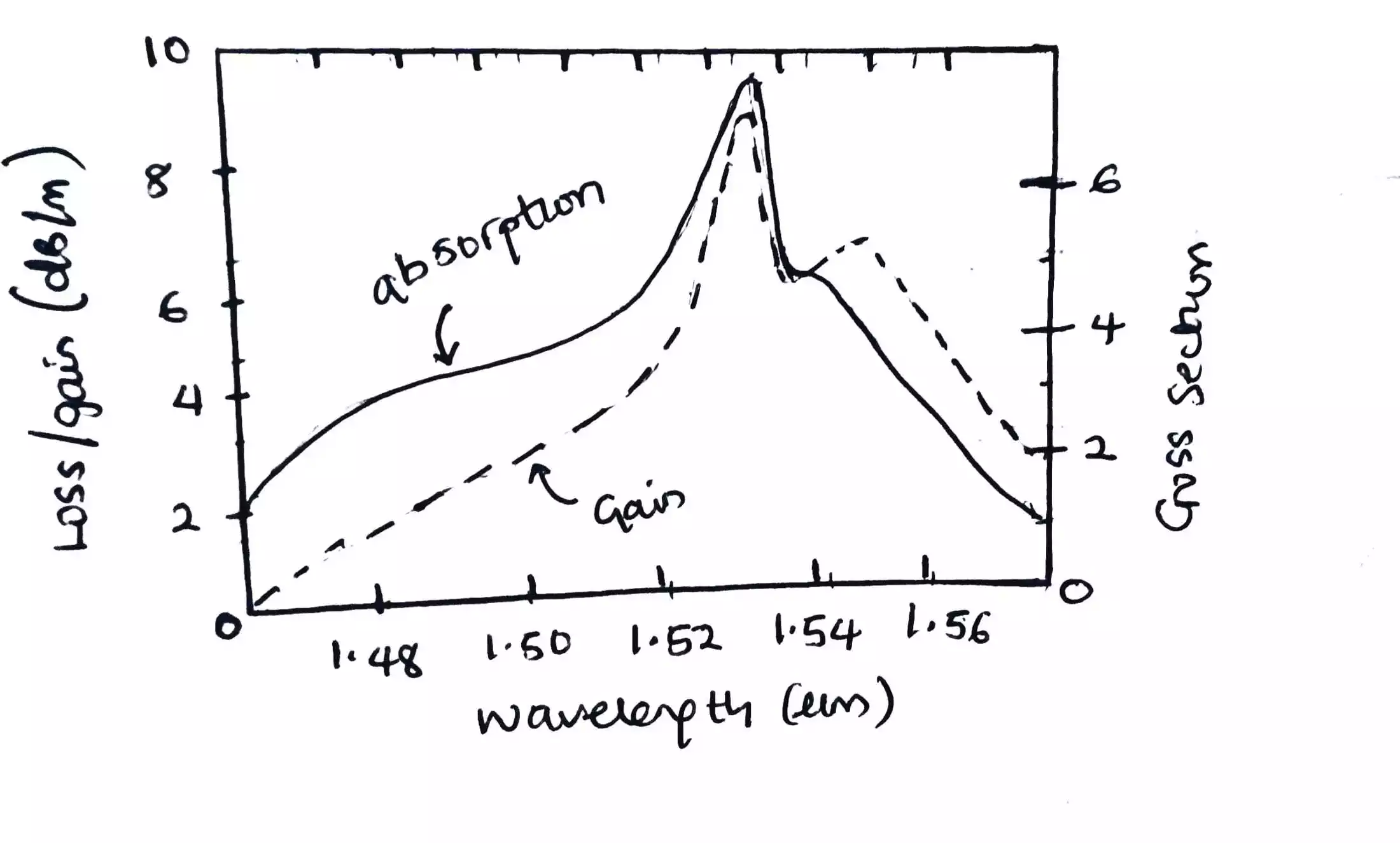 loss gain characteristics 