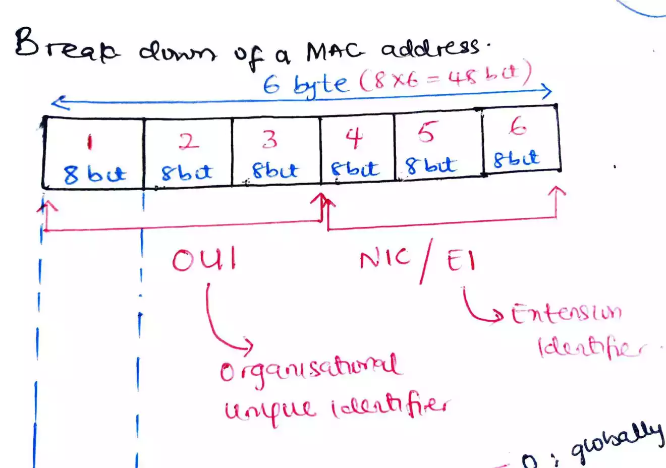 breakdown of a MAC address