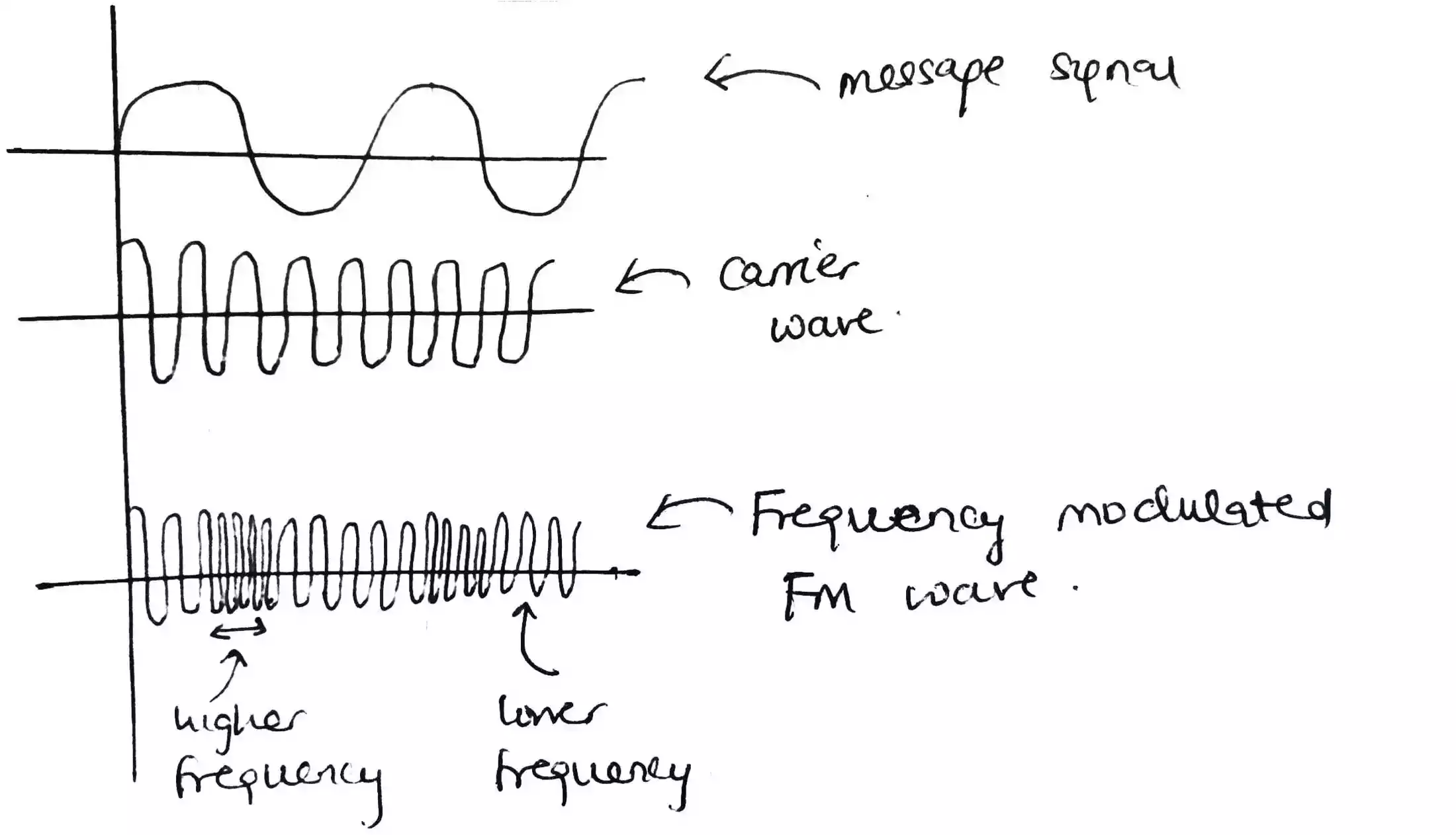 Frequency modulation