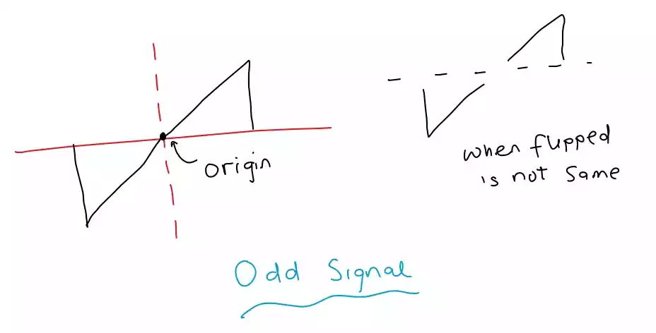 How to Determine if a Signal Is Even or Odd?