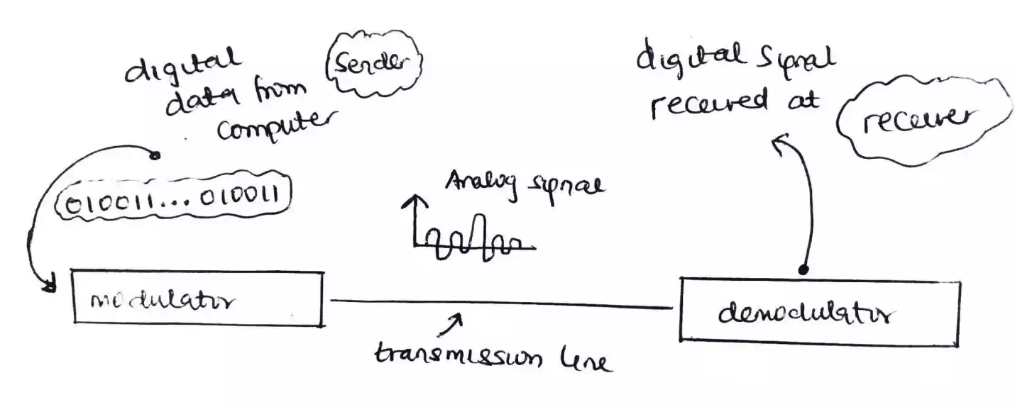 Digital to Analog Signal Conversion Explained