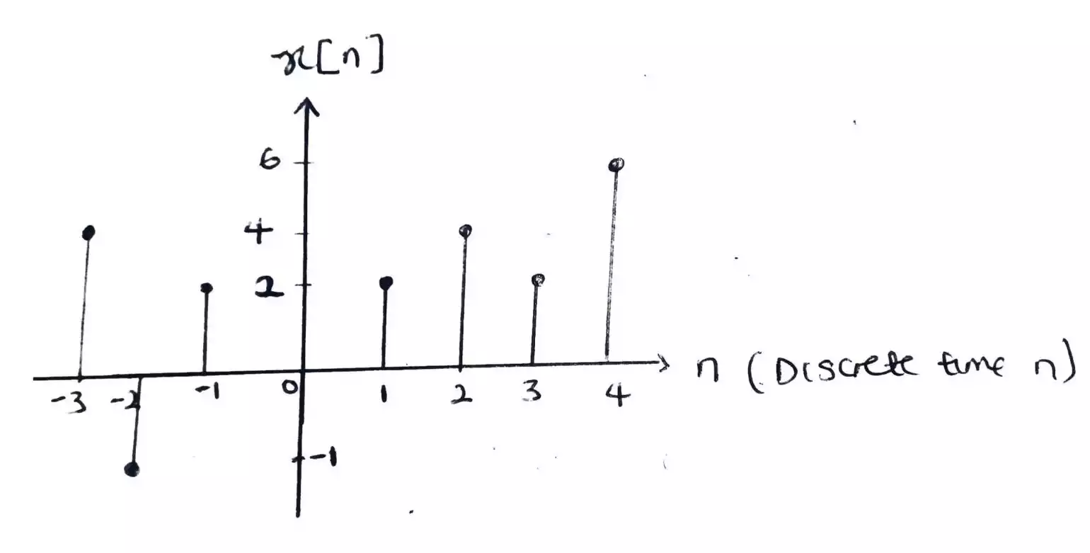 discrete time signals