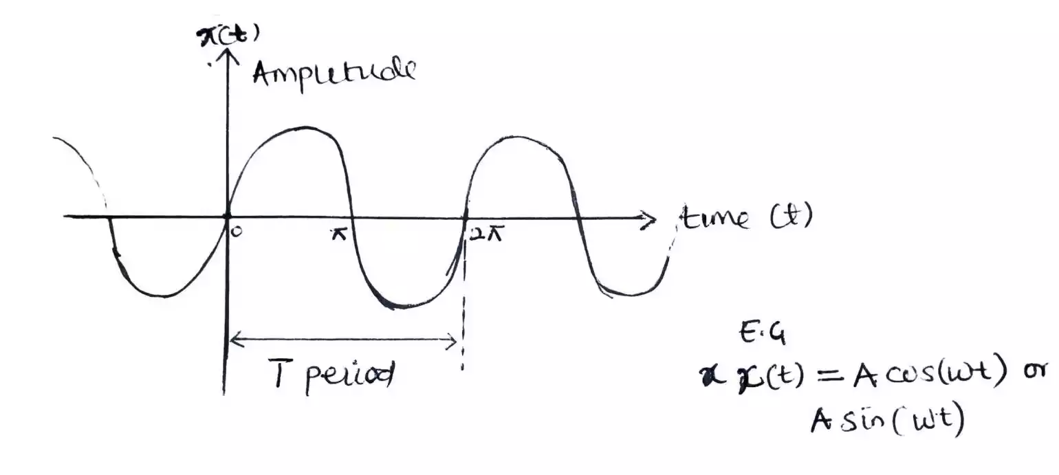 Continuous time signals