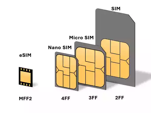 What is the Function of a SIM Card in a GSM Phone?