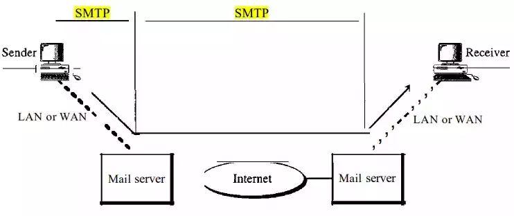 smtp for mail transfer