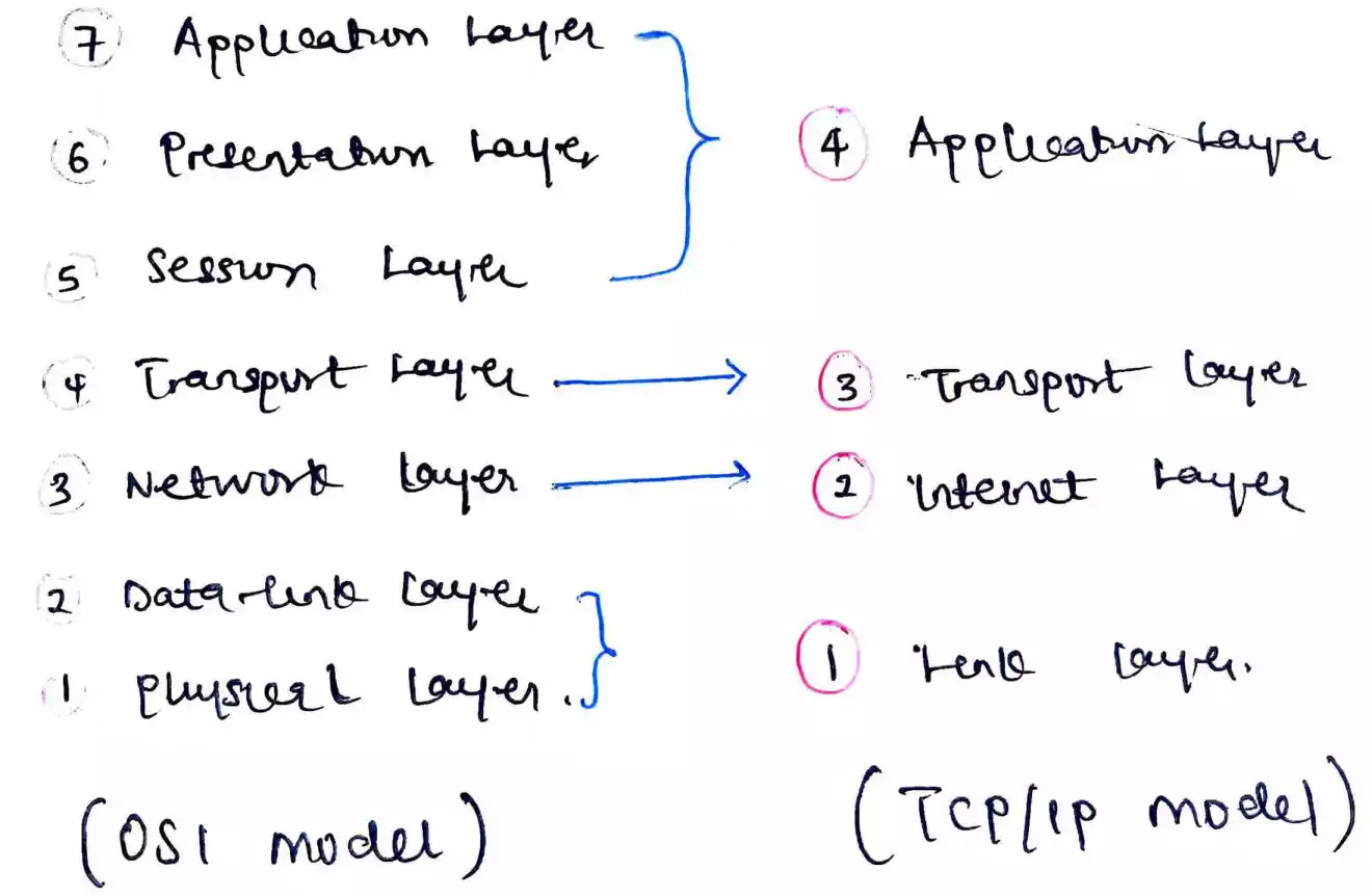 difference between osi model and tcp/ip model