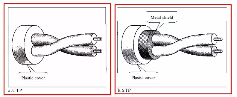Unshielded Twisted Pair (UTP) and Shielded Twisted Pair (STP)