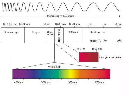 What is Wavelength, and Why Is It Important to Fiber Optics?